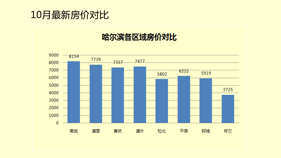 哈爾濱房?jī)r(jià)走勢(shì)最新動(dòng)態(tài)