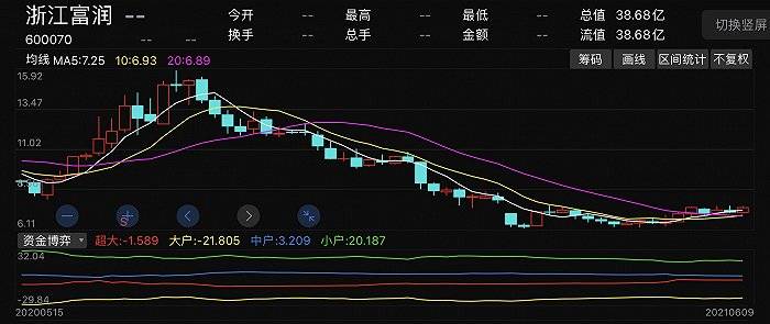 浙江富潤股票最新動態(tài)