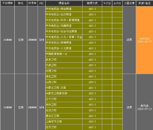 中星9號衛(wèi)星最新參數(shù)揭秘