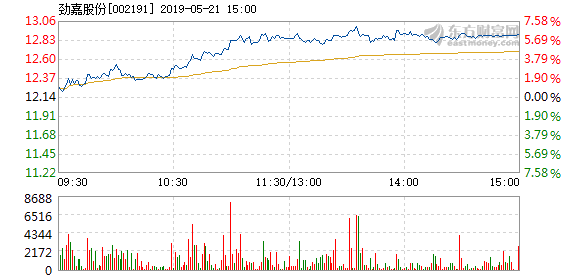 勁嘉股份股票最新動態(tài)