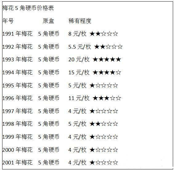 梅花五角硬幣最新價格表及收藏潛力解析