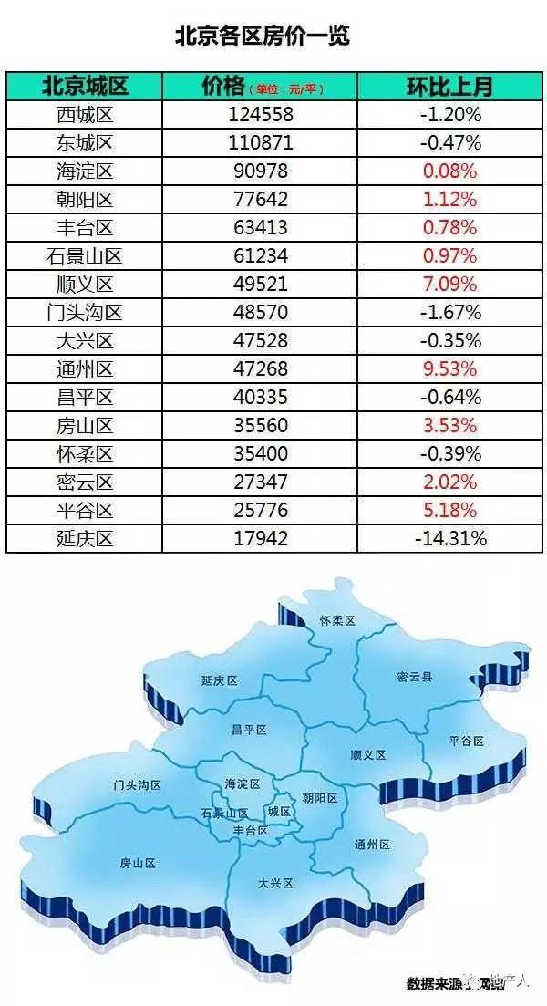 北京最新各區(qū)房價(jià)一覽表