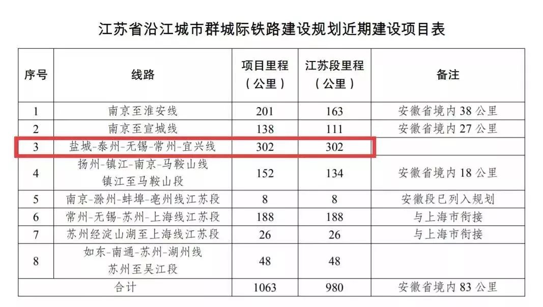 鹽泰錫宜鐵路新進(jìn)展，江蘇高鐵中軸線加速崛起